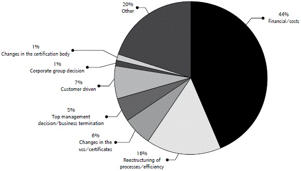 Reasons for ISO 9001 decertification as a percentage of all reasons.