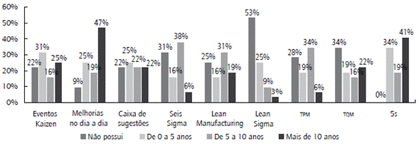 Utilização de abordagens de melhoria na amostra.
