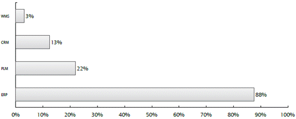Presença de softwares de gestão na amostra.