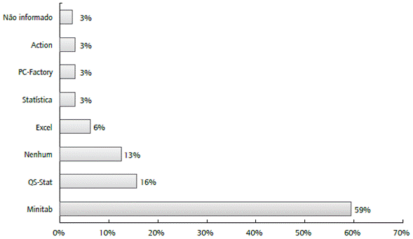 Presença de softwares estatísticos na amostra.
