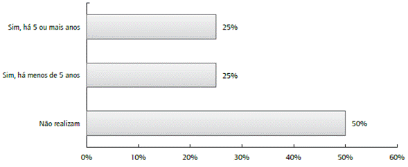 Treinamento e disseminação sistemática do PEst e de FE.