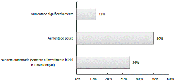 Investimento em PEst e em FE na amostra.