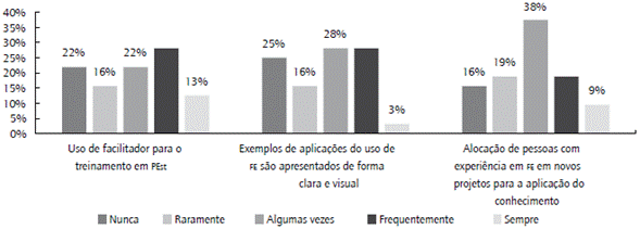Presença de fatores considerados importantes para a consolidação do PEST e de FE.