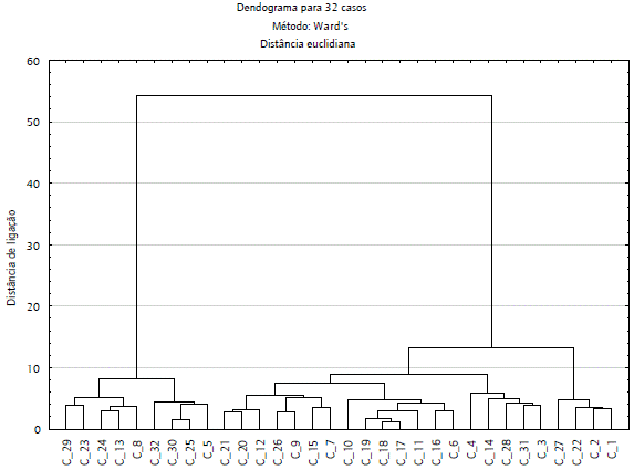 Dendograma formado pelo método hierárquico Ward.
