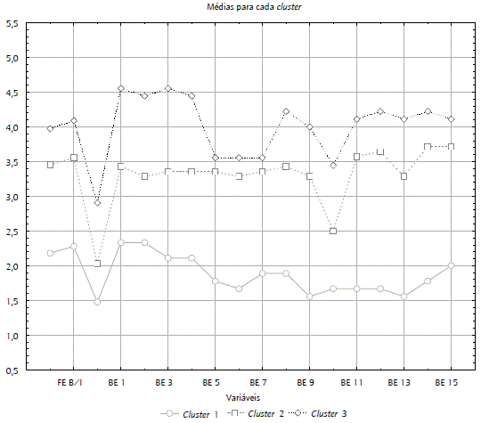 Média das variáveis para cada cluster.