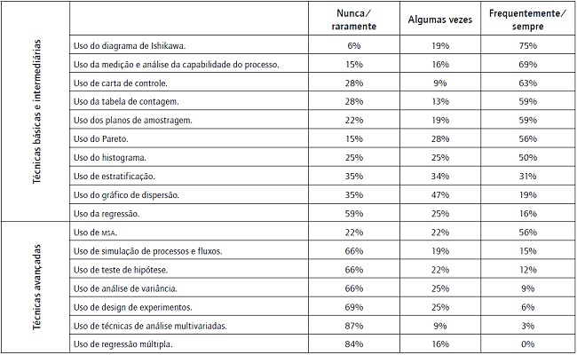 Utilização de fe avançadas e básicas/intermediárias.