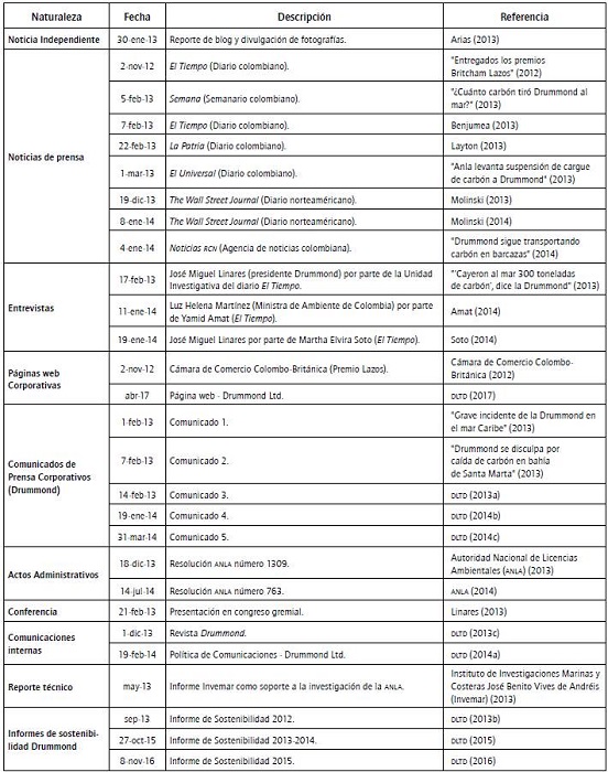 Conjunto de datos &uacute;tiles analizados.