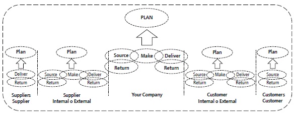 Organizaci&oacute;n del modelo SCOR a partir de cinco procesos de gesti&oacute;n.