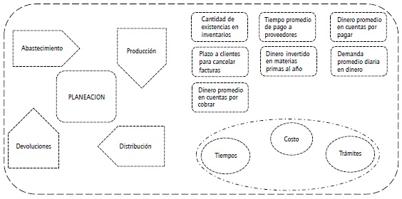 M&eacute;tricas del modelo SCOR de cumplimiento en tiempo de &oacute;rdenes (ciclo cash to cash).