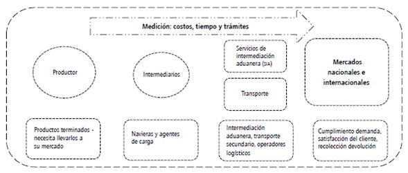 Cadena de suministro bajo de estudio.