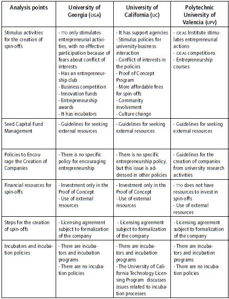 Summary of analysis points for universities.