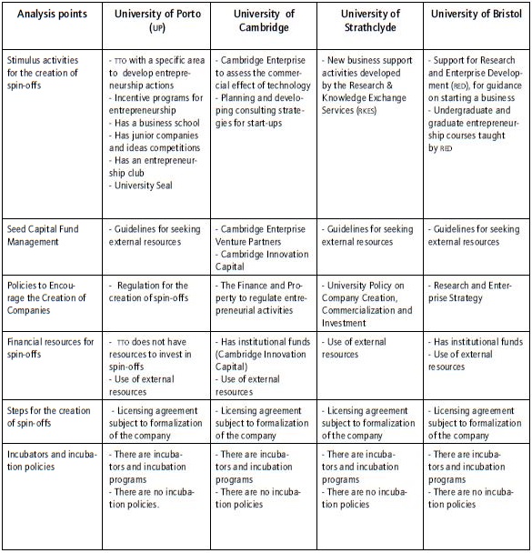 Summary of analysis points for universities.