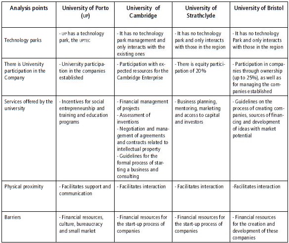 Summary of analysis points for universities.