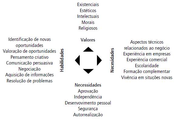 Caracter&iacute;sticas do comportamento empreendedor.
