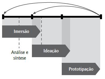 Etapas do processo de design thinking.