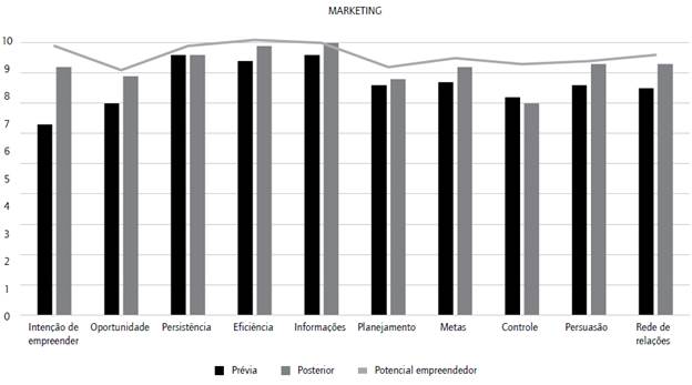Potencial empreendedor dos alunos dos CST em Marketing. 