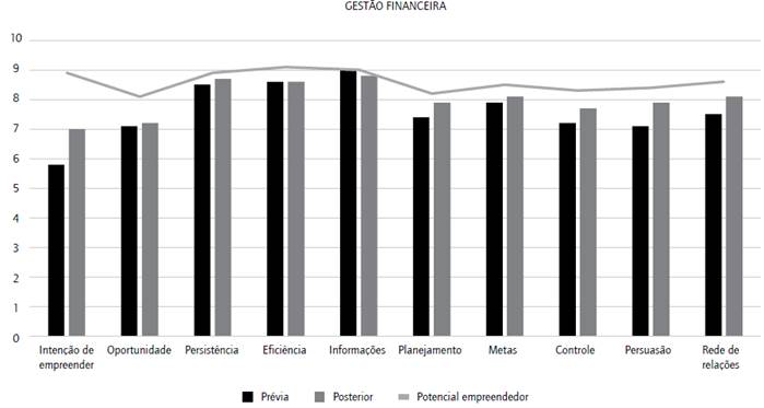 Potencial empreendedor dos alunos dos CST em Gest&atilde;o Financeira. 