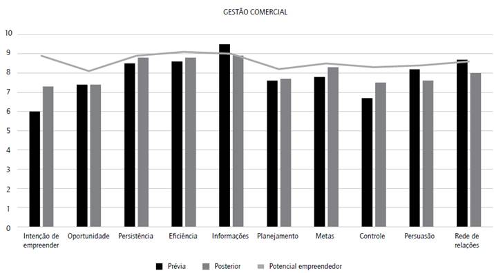 Potencial empreendedor dos alunos dos CST em Gest&atilde;o Comercial.