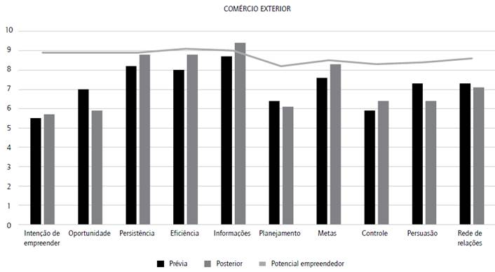 Potencial empreendedor dos alunos dos CST em Com&eacute;rcio Exterior. 