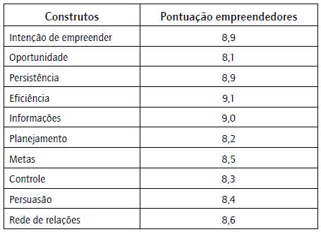 Escala de potencial empreendedor