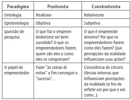 Perspectivas de pesquisa em empreendedorismo