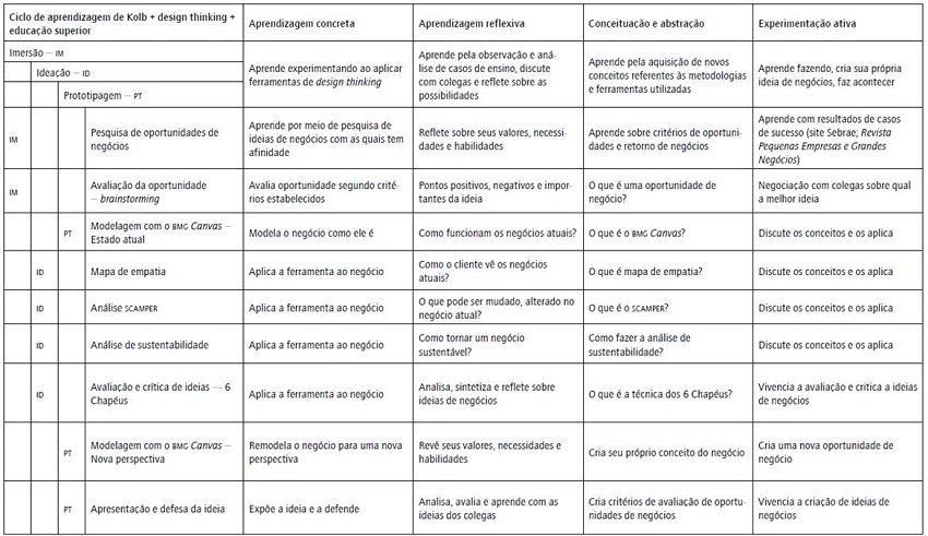 O design thinking integrado ao processo de aprendizagem experiencial