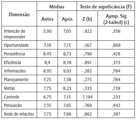Teste de signific&acirc;ncia das m&eacute;dias. Wilcoxon Signed Ranks Test