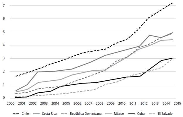Usuarios de internet en algunos países de América Latina (%). 