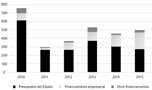 Fuentes de financiamiento de los gastos corrientes en ciencia y tecnología.