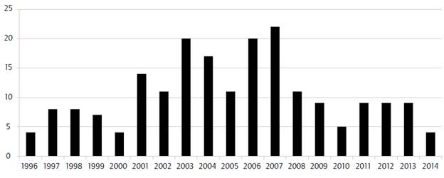 Solicitudes de patentes nacionales en el exterior, 1996-2014. 