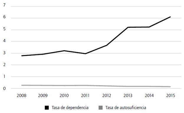 Tasa de dependencia y autosuficiencia. 