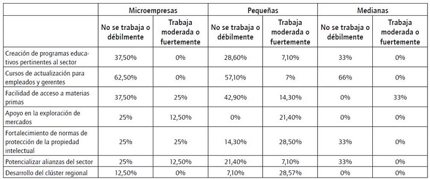Percepción de empresarios sobre trabajo de estrategias ftp.