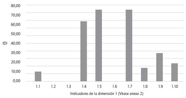 &Iacute;ndices de divulgaci&oacute;n de informaci&oacute;n de cada &iacute;tem en la dimensi&oacute;n 1 (IDI). 