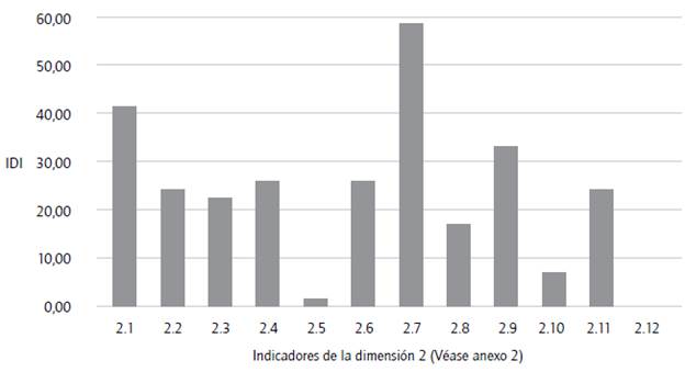 &Iacute;ndices de divulgaci&oacute;n de informaci&oacute;n de cada &iacute;tem en la dimensi&oacute;n 2 (IDI). 