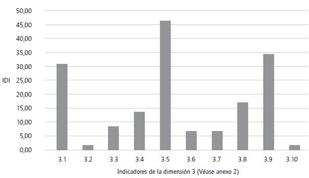 &Iacute;ndices de divulgaci&oacute;n de informaci&oacute;n de cada &iacute;tem en la dimensi&oacute;n 3 (IDI). 