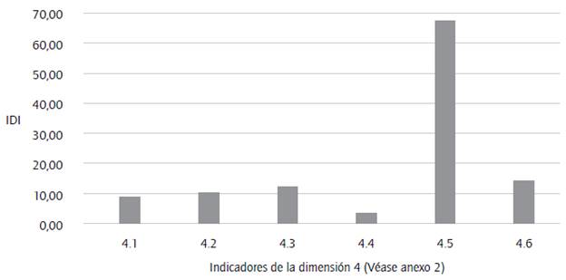 &Iacute;ndices de divulgaci&oacute;n de informaci&oacute;n de cada &iacute;tem en la dimensi&oacute;n 4 (IDI). 