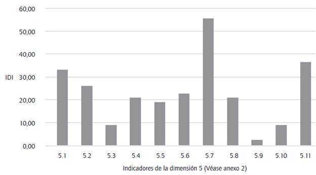 &Iacute;ndices de divulgaci&oacute;n de informaci&oacute;n de cada &iacute;tem en la dimensi&oacute;n 5 (IDI).