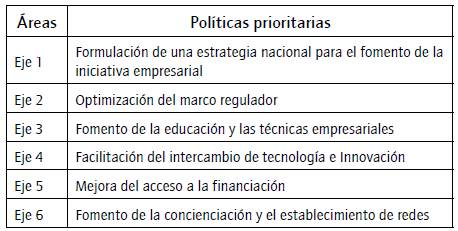 Componentes clave del Marco de Pol&iacute;tica de Emprendimiento de la UNCTAD.