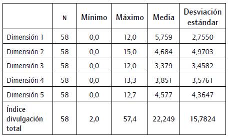 Principales estad&iacute;sticos descriptivos del &iacute;ndice de divulgaci&oacute;n sobre emprendimiento.