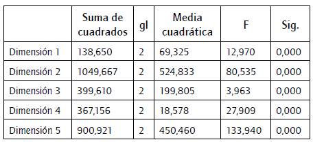 An&aacute;lisis de la varianza.