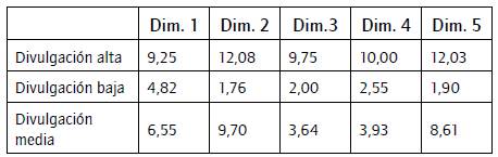 Distribuci&oacute;n de las medias de los conglomerados finales.