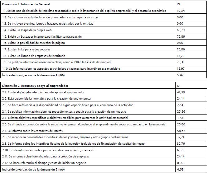 &Iacute;ndices de divulgaci&oacute;n por &iacute;tems y por dimensiones