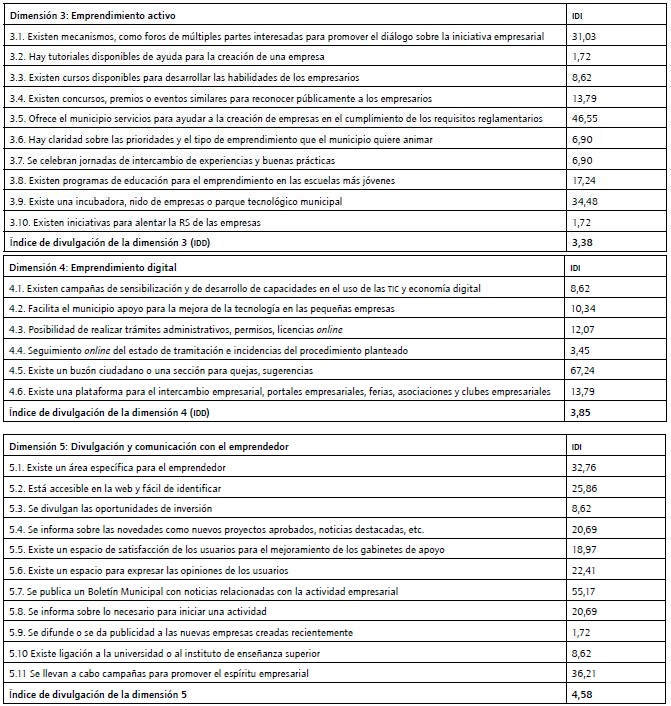 &Iacute;ndices de divulgaci&oacute;n por &iacute;tems y por dimensiones