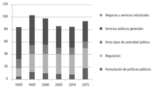 Número de organizaciones públicas por función. 