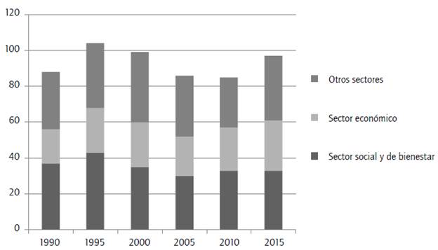 Número de organizaciones públicas por sector de política pública. 