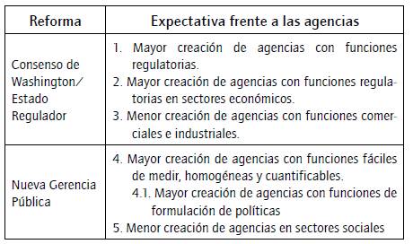 Relación entre reformas al sector público y la creación de agencias.