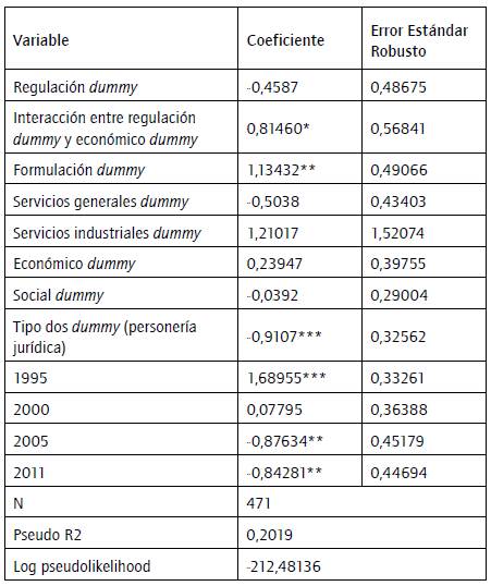 Resultados de la regresión logística.