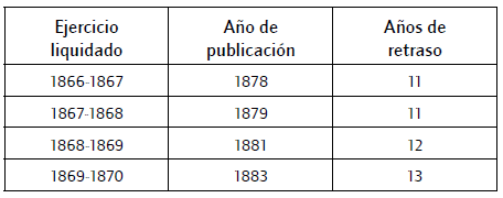 Situación de la liquidación de la Cuenta General del Estado en la fecha de publicación del RD de 12 de febrero de 18847.