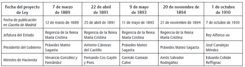 Proyectos de Ley para la reforma de la Ley Provisional de Administración y Contabilidad (LPAC) de 25 de junio de 1870