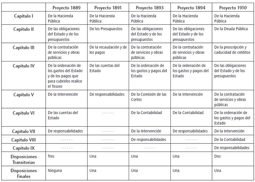 Contenido por Capítulos de los Proyectos de Ley para la reforma de la Ley Provisional de Administración y Contabilidad de 25 de junio de 1870